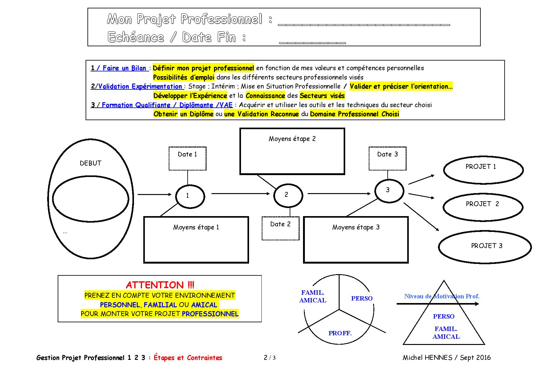 Gestion de Projet 1 2 3 : Etapes et Contraintes