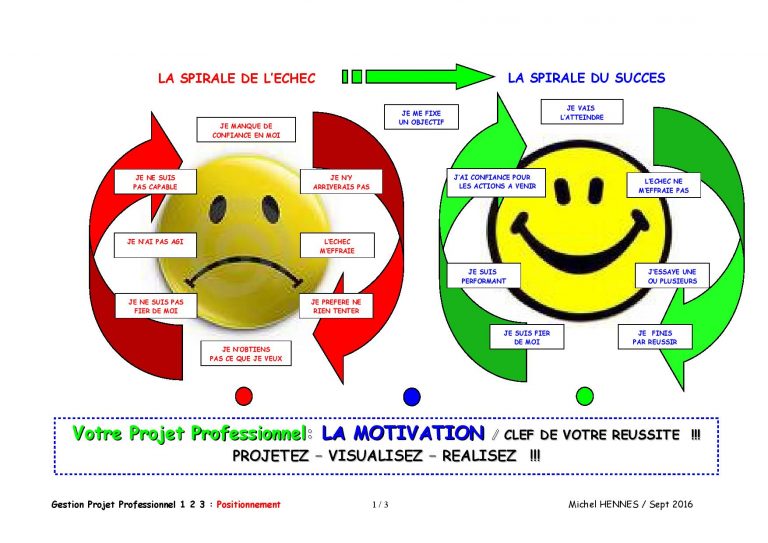 Gestion de Projet 1 2 3  Spirales du Succès et de l’Échec – Michel HENNES