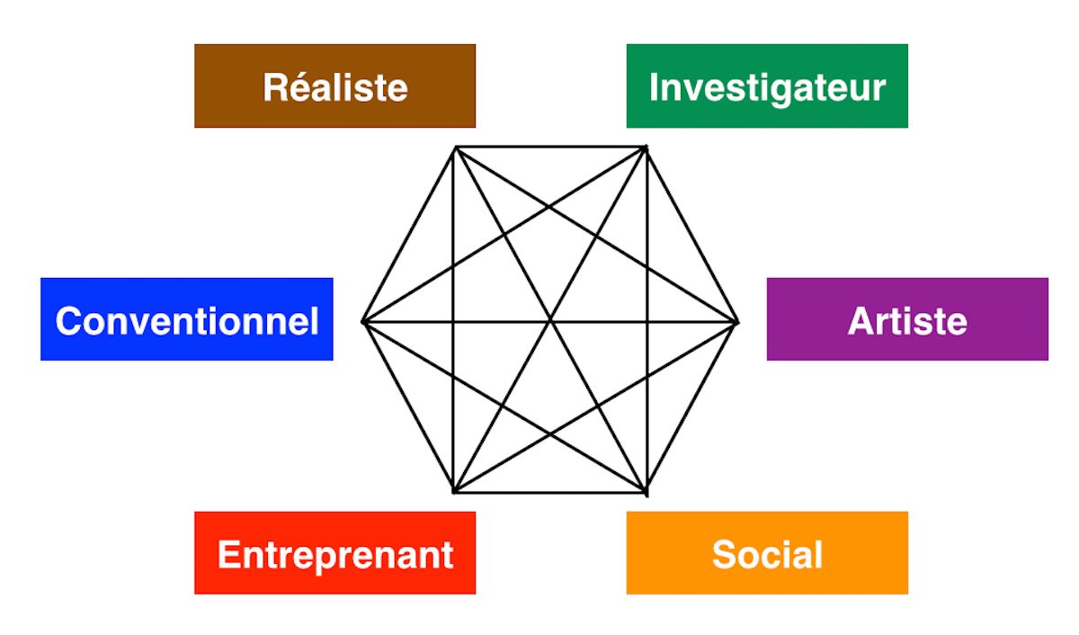 Projet Professionnel : RIASEC / Personnalité et Intérêts